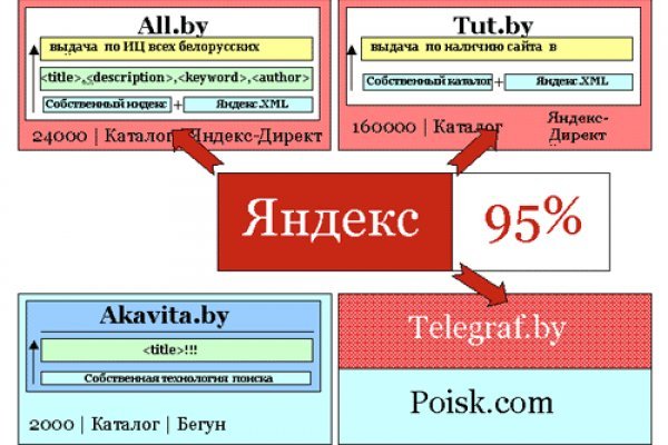 Не могу зайти в аккаунт кракен